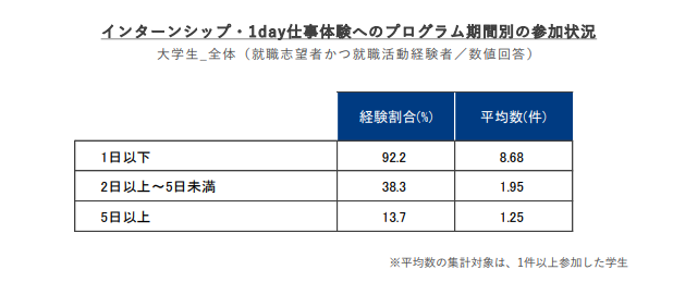 インターンシップ1day仕事体験へのプログラム期間別の参加状況