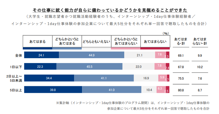 その仕事に就く能力が自らに備わっているかどうかを見極めることができた