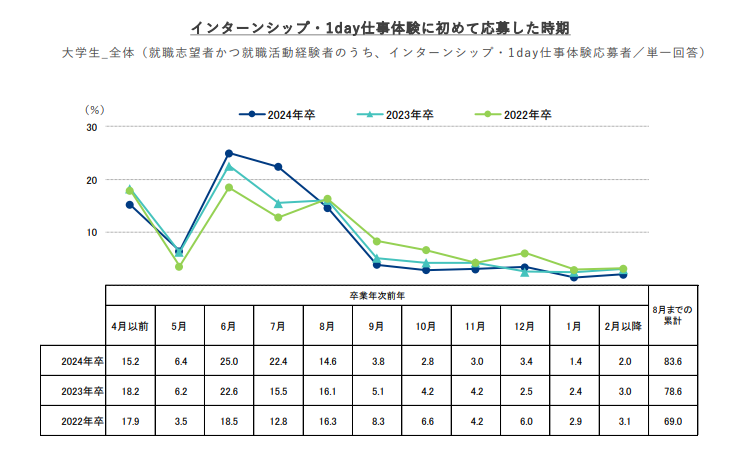 インターンシップ1day仕事体験に初めて応募した時期