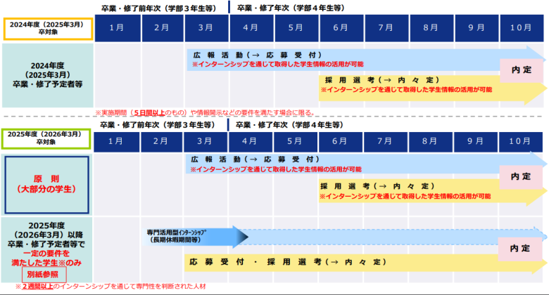 就職・採⽤活動⽇程ルールの⾒直しの概要