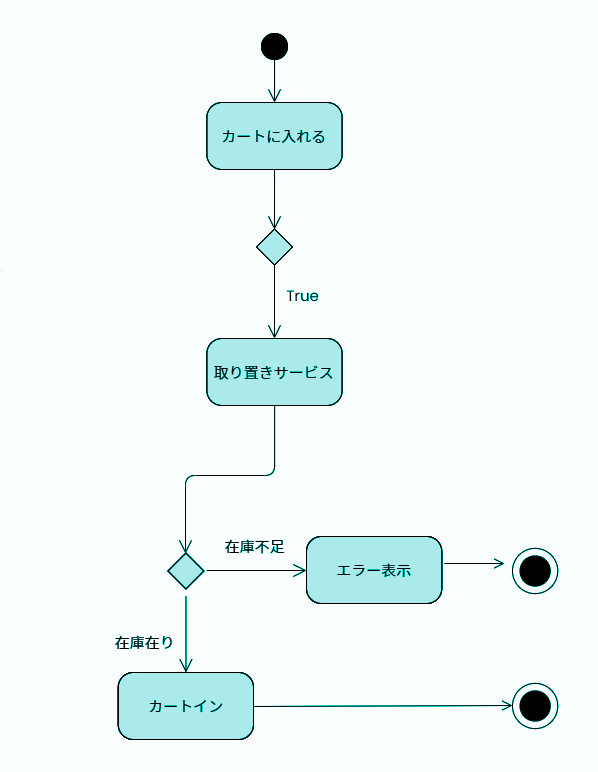 アクティビティ図