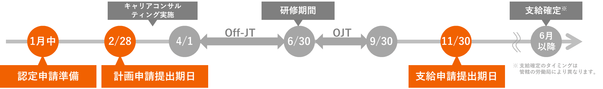 【人への投資促進コース｜情報技術分野認定実習併用職業訓練の場合】