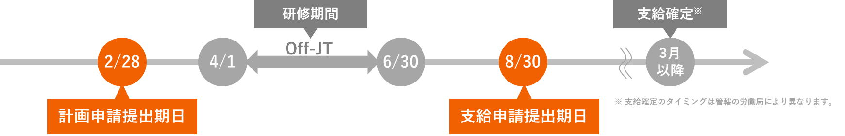 【人材育成支援コース、事業展開等リスキリングコースの場合】