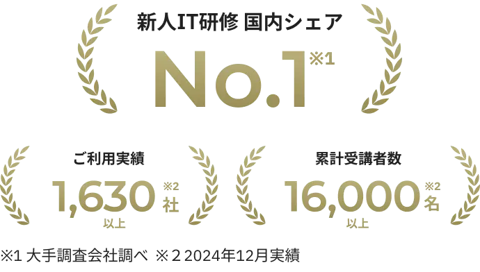 ご利用実績1,630社以上 ※1　累計受講者16,000名以上 ※1　新人IT研修国内シェアNo.1 ※2　※1 2024年12月実績　※2 某大手調査会社調べ