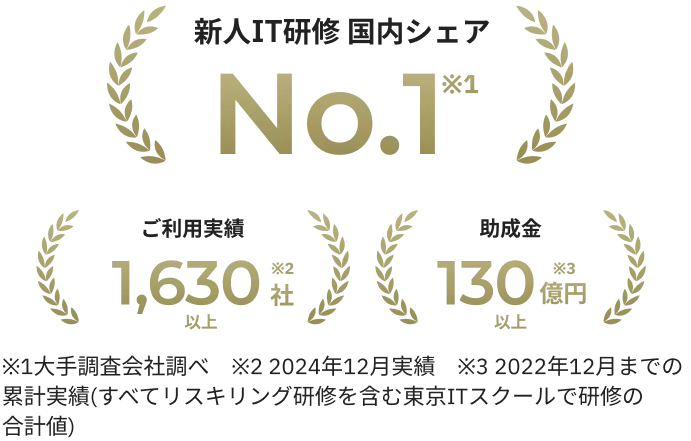 新人IT研修国内シェアNo.1 ※1　ご利用実績 1,000社以上※2　助成金 130億円以上※3　※1 大手調査会社調べ　※2 2022年4月実績　※3 2022年12月までの累計実績（全てリスキリング研修を含む東京ITスクールで研修の合計値）