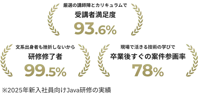 厳選の講師陣とカリキュラムで受講生満足度93.6%/文系出身者も挫折しないから研修修了者99.5%/現場で活きる技術の学びで卒業後すぐの案件参画率78%/※2025年新入社員向けJava研修の実績