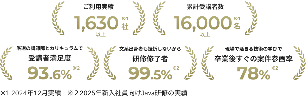 ご利用実績 1,630社以上※1 / 累計受講者数 16,000名以上※1 / 厳選の講師陣とカリキュラムで受講者満足度 93.6%※2 / 文系出身者も挫折しないから研修修了者 99.5％※2 / 現場で活きる技術の学びで卒業後すぐの案件参画率 78%※2　※1 2024年12月実績 ※2 2025年新入社員向けJava研修の実績