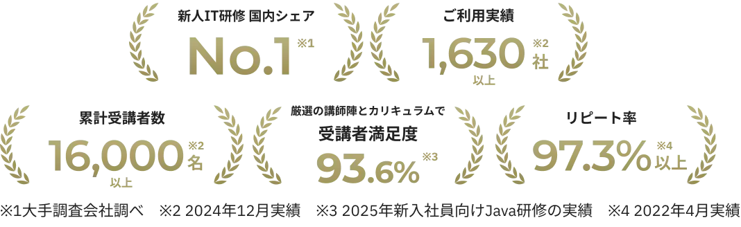 新人IT研修 国内シェア No.1※1 / ご利用実績 1,630社以上※2 / 累計受講者数 16,000名以上※2 / 厳選の講師陣とカリキュラムで受講者満足度 93.6%※3 / リピート率 97.3%以上※4　※1大手調査会社調べ　※2 2024年12月実績　※3 2025年新入社員向けJava研修の実績　※4 2022年4月実績