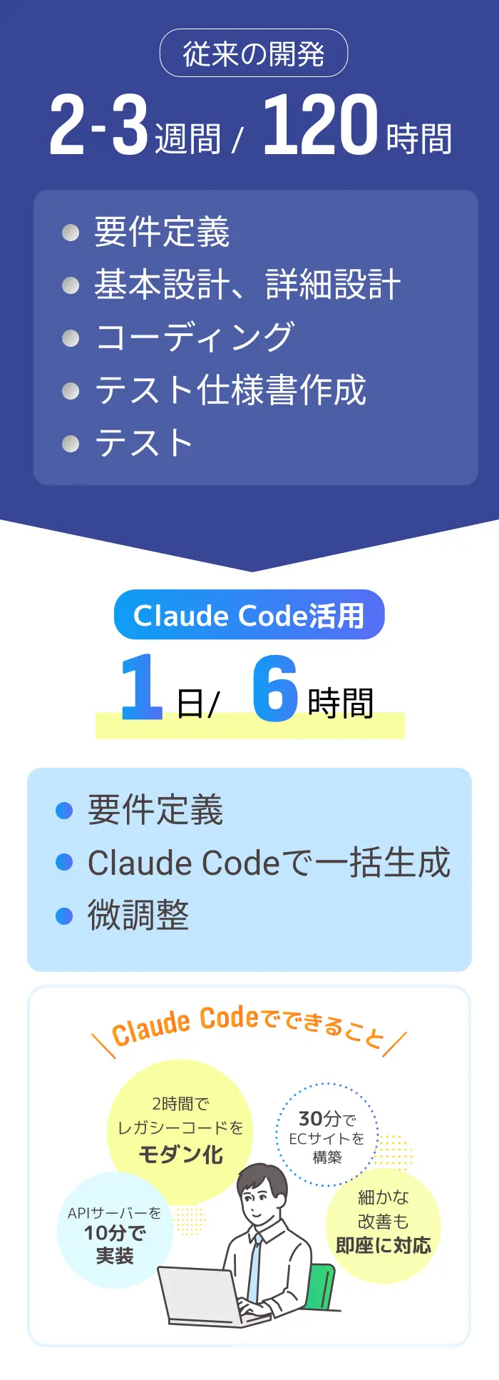 Claude Codeを活用した場合の生産性向上例