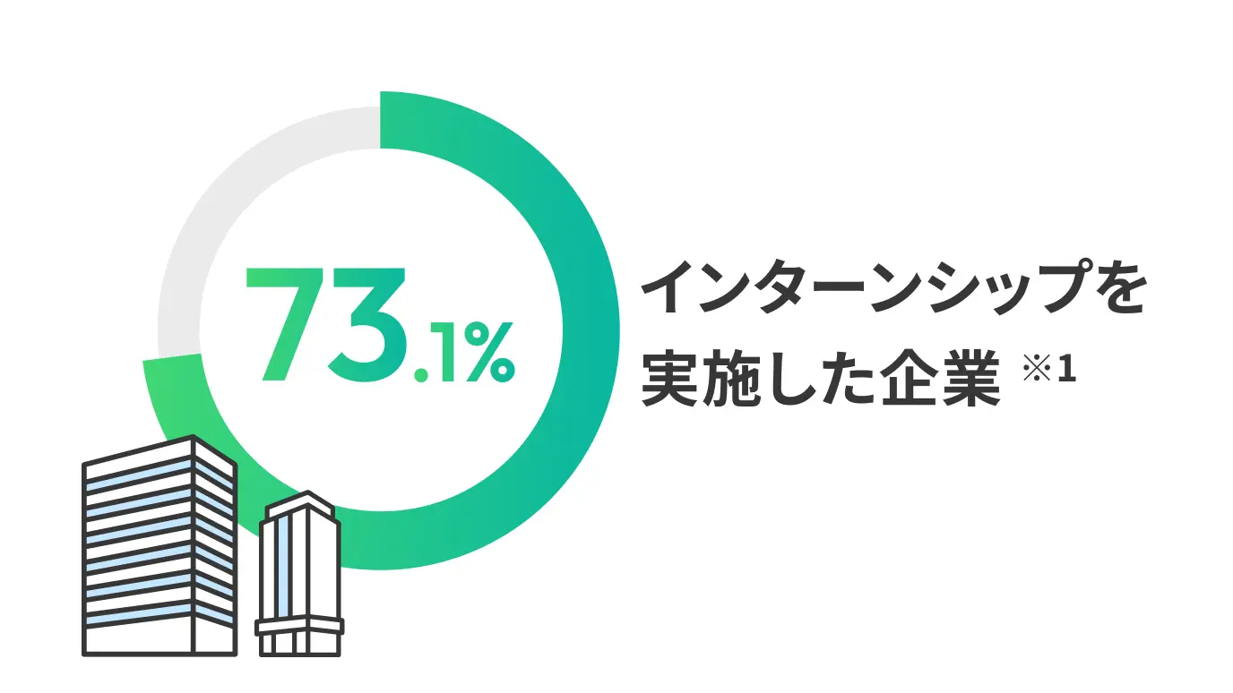 約7割の企業がインターンシップを開催