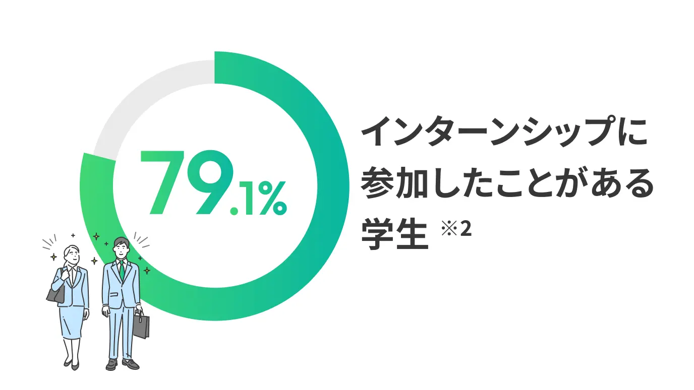 約8割の学生がインターンシップに参加