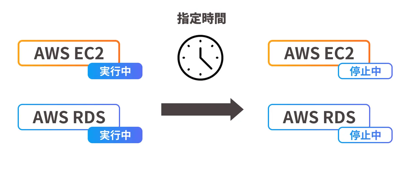 利用額の急上昇を防ぐ。EC2、RDSの自動停止機能