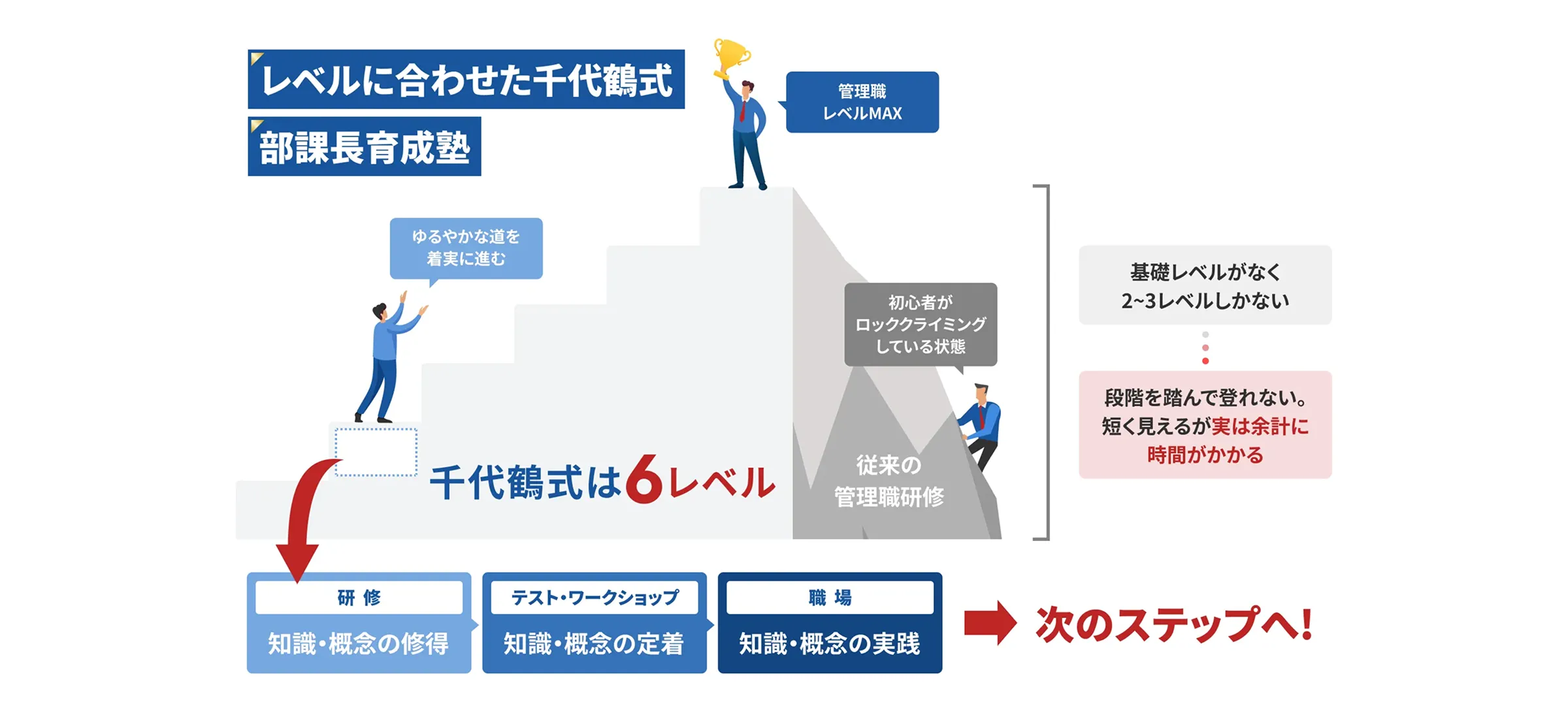 管理職が成功体験を積むには レベルに応じて実践すべきステージがある