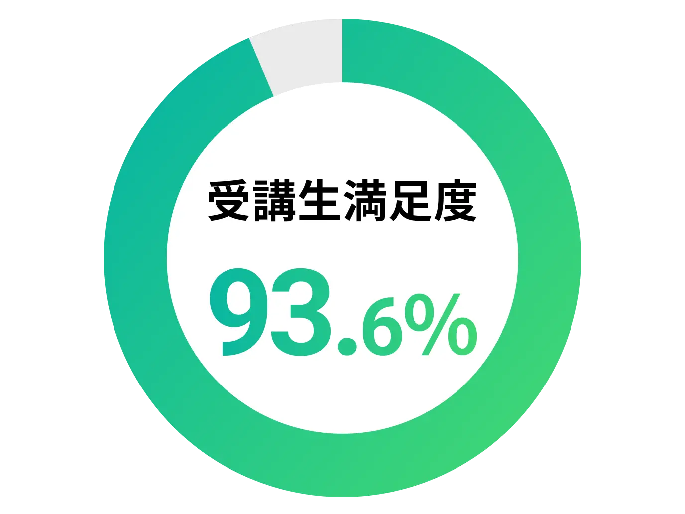 受講生満足度93.67%