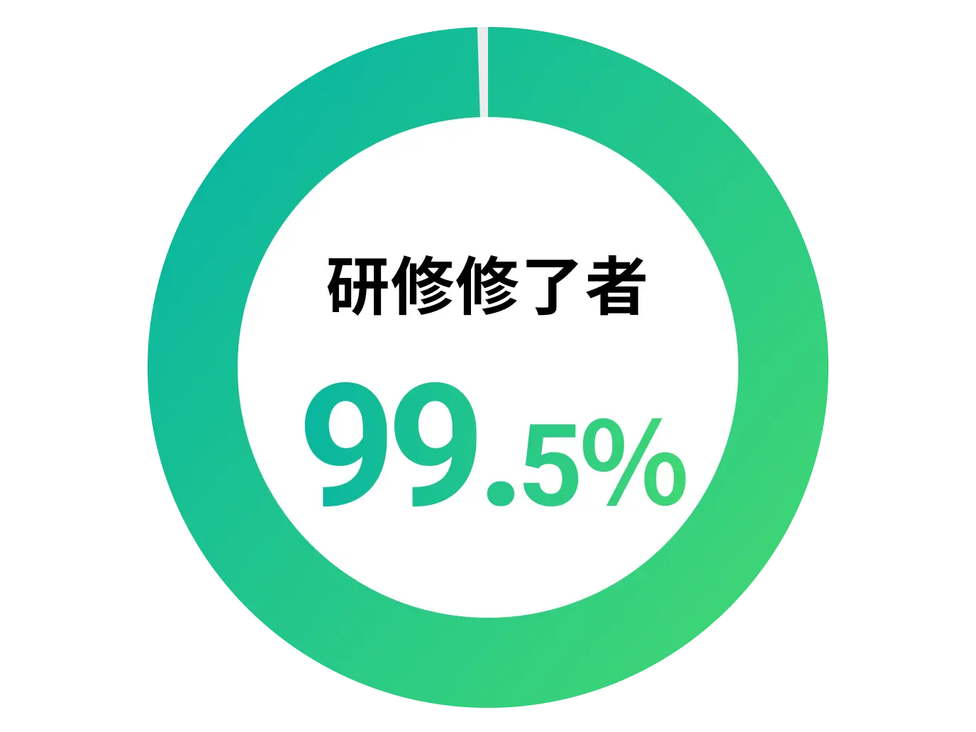 研修修了者99.5%