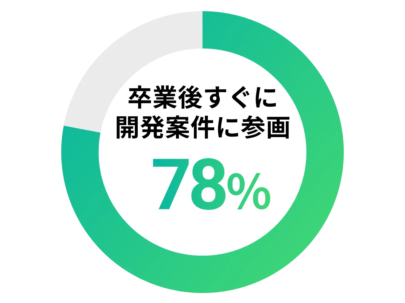 卒業後すぐに、開発案件に参画78%