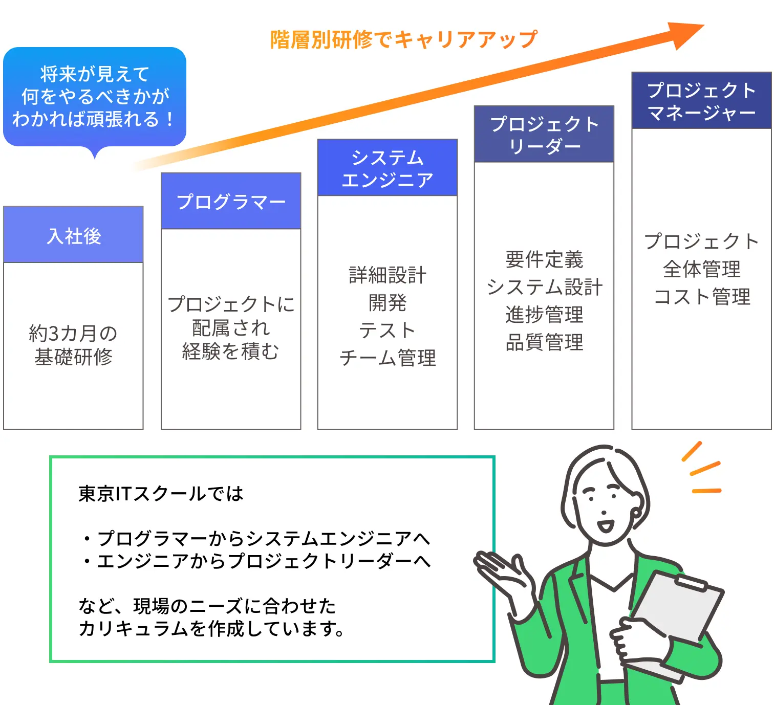 キャリアに合わせた研修が充実