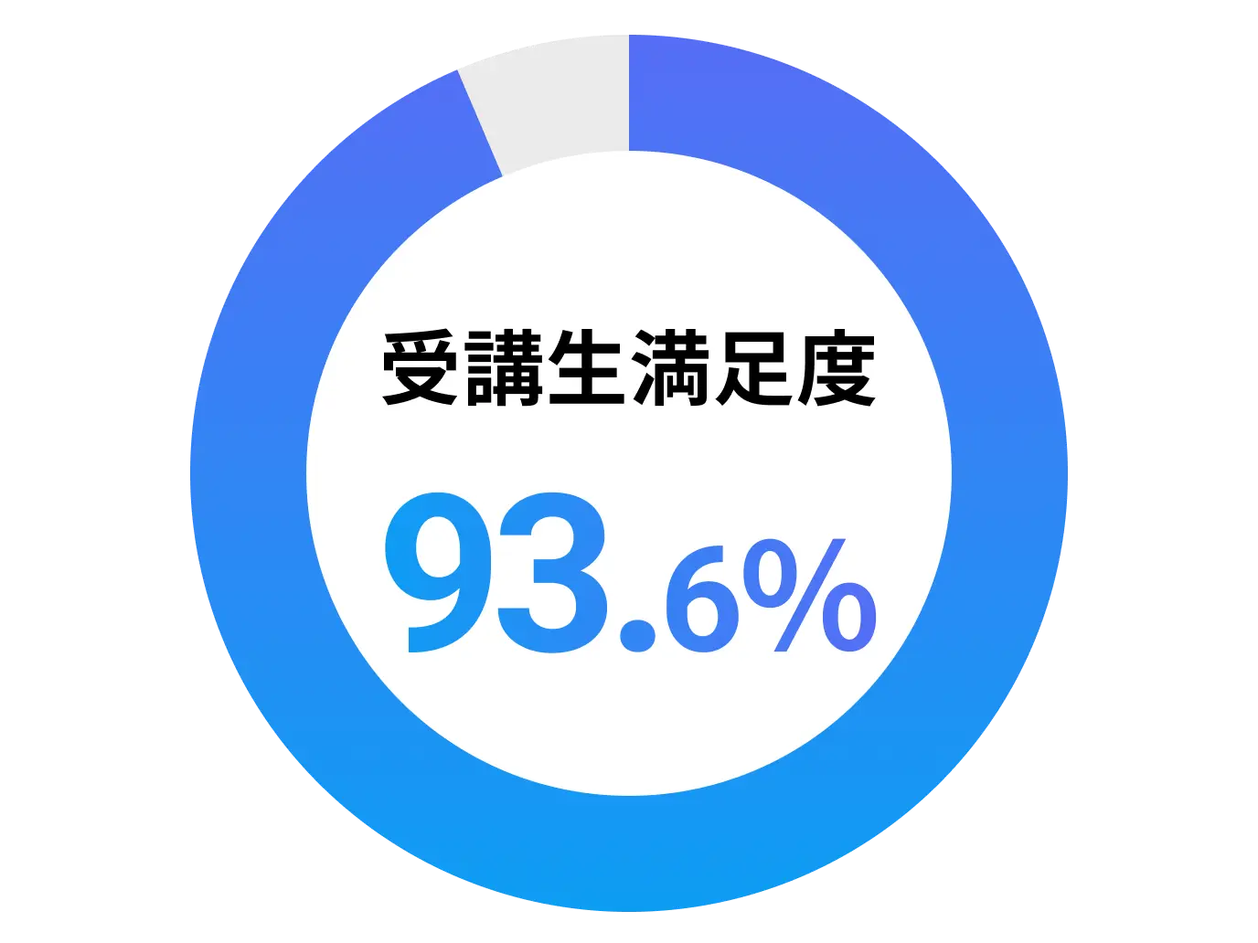 受講生満足度93.67%