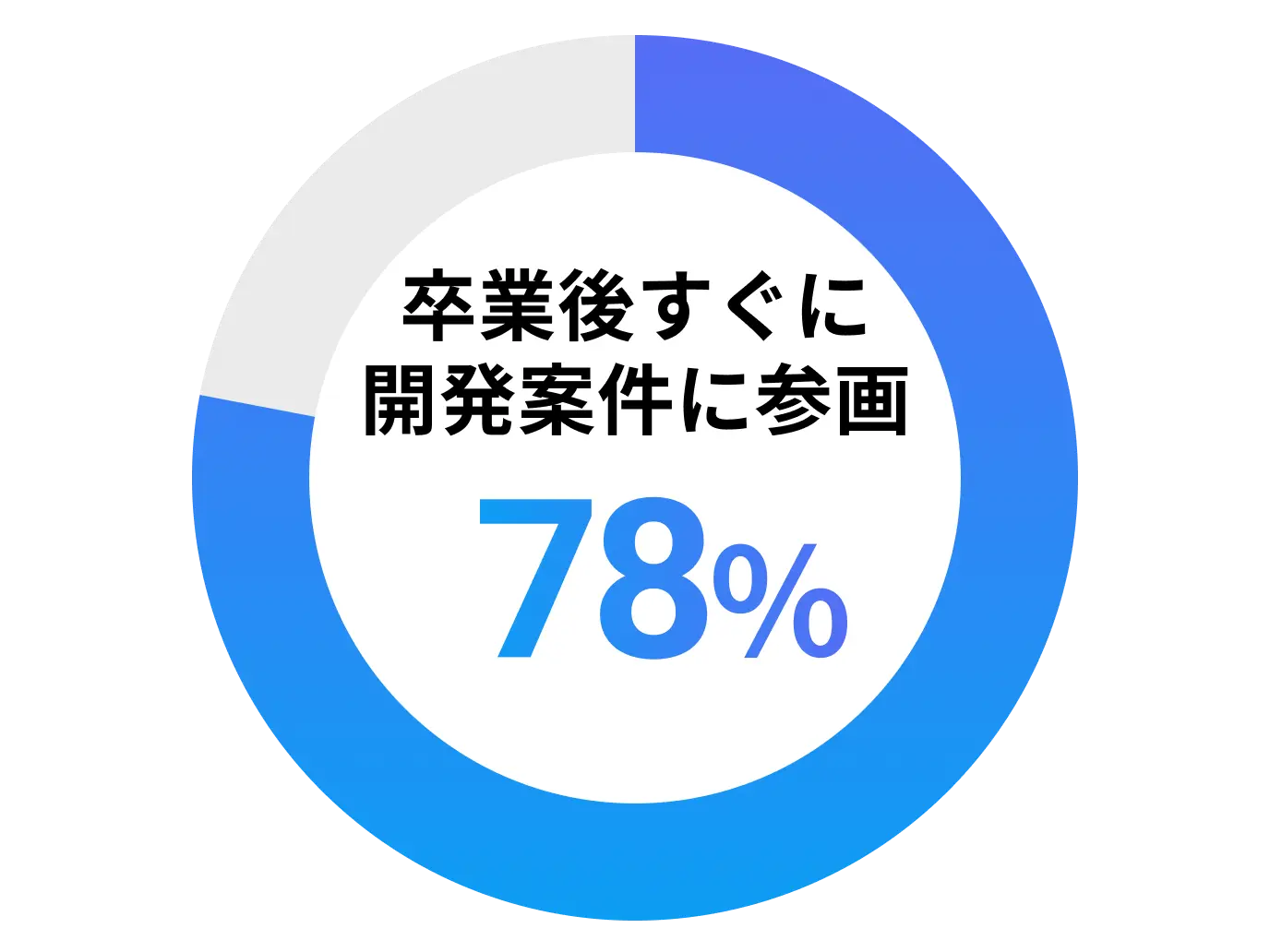 卒業後すぐに、開発案件に参画78%