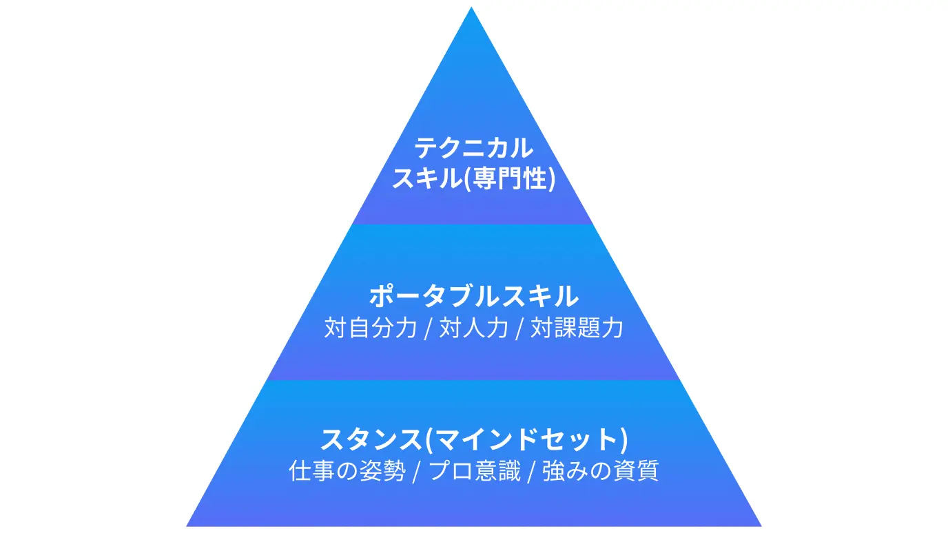 即戦力人材を育てるカリキュラム