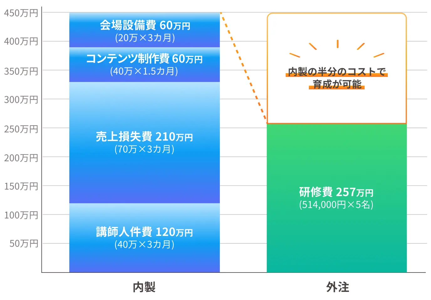 助成金活用で内製の半分のコストで育成可能