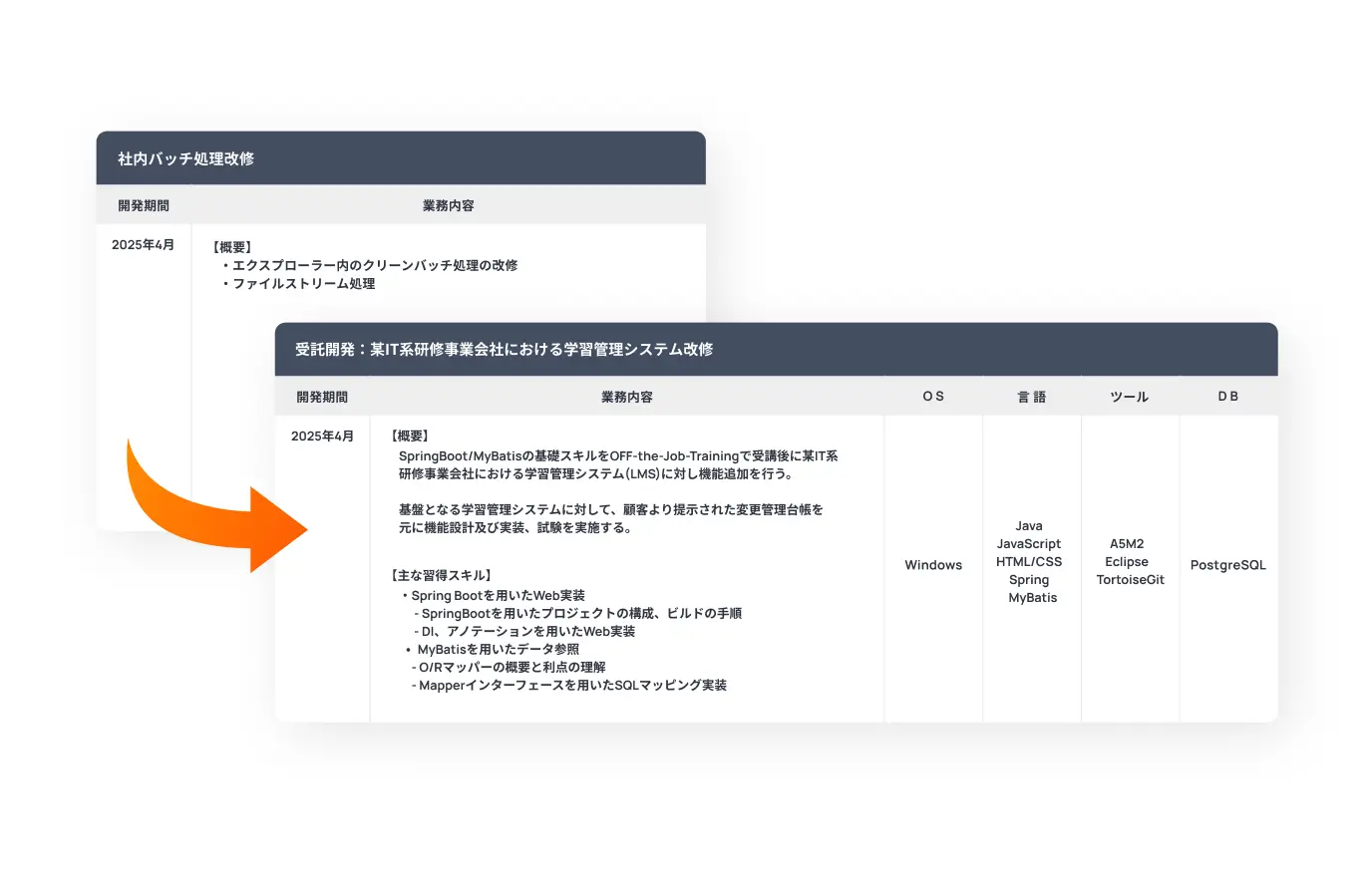 実績としてスキルシートに書ける、面接で自信をもって説明できるようになる