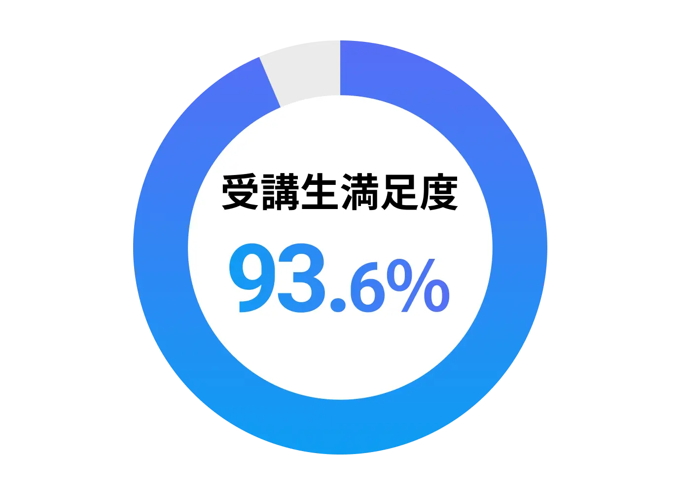 受講生満足度 93.6%