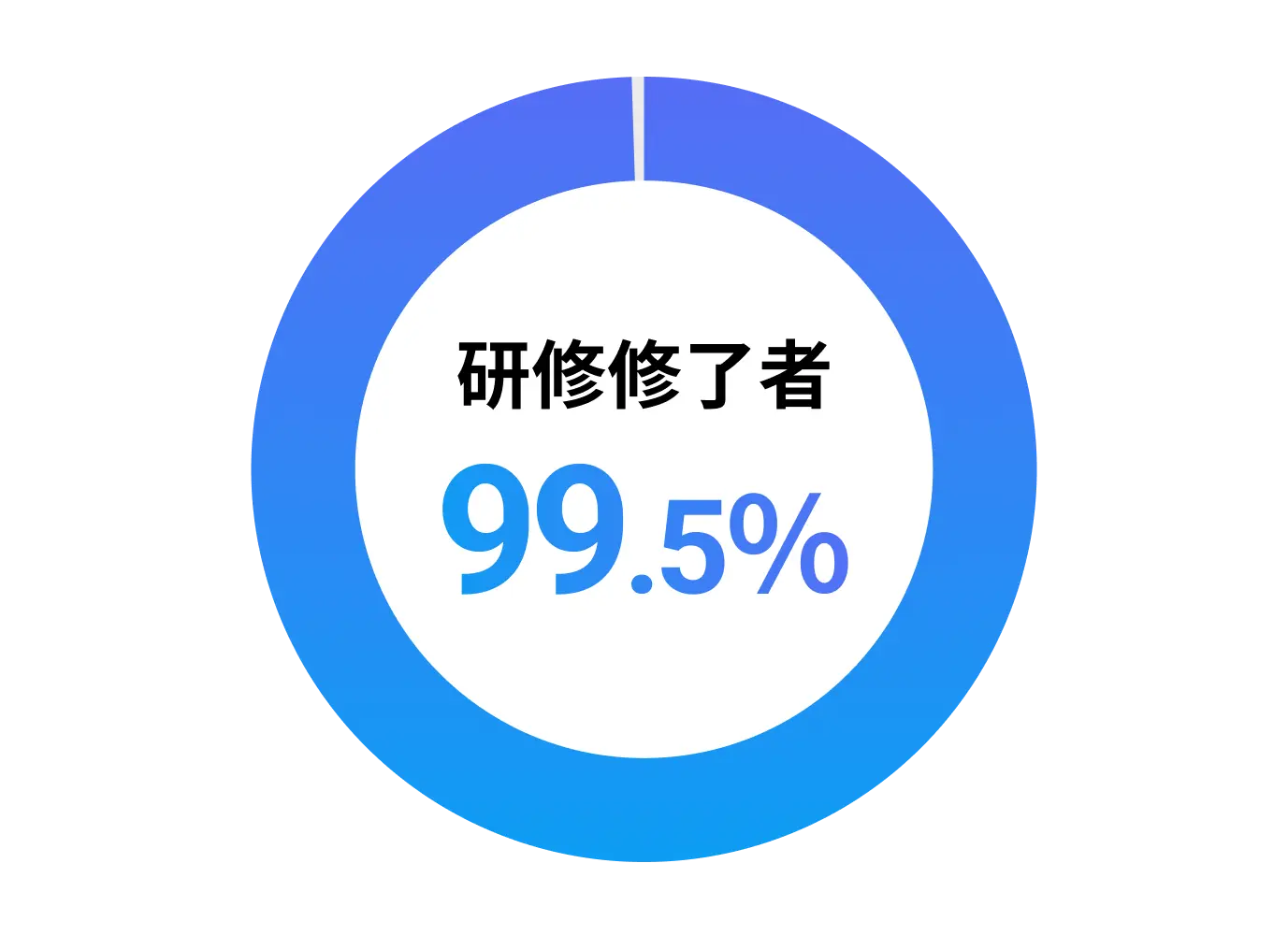 研修修了者 99.5%