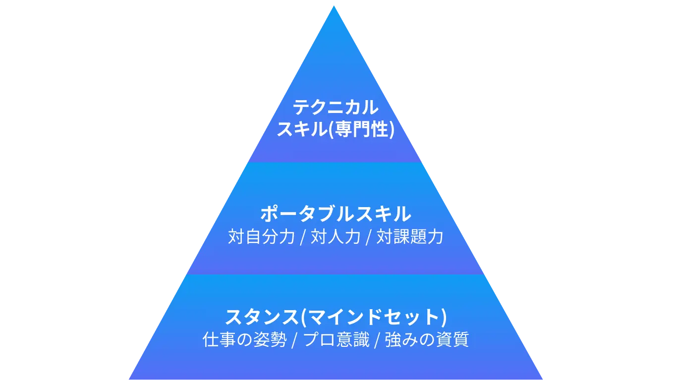 選ばれる理由① 即戦力人材を育てるカリキュラム