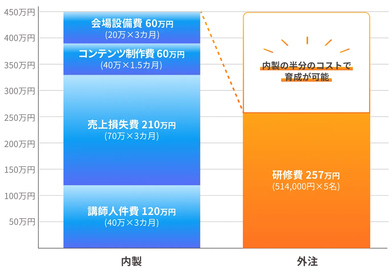 選ばれる理由③ 助成金の活用が可能。 助成金の申請サポートも行います