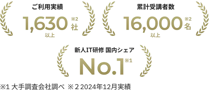 ご利用実績 1,630社以上※1 / 累計受講者数 16,000名以上※1 / 新人IT研修 国内シェア No.1※2 ※1 2024年12月実績 ※2 大手調査会社調べ