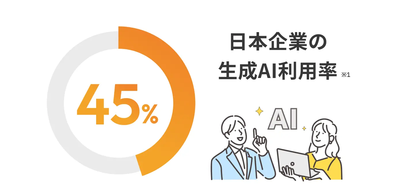 生成AIを利用する企業は年々増加