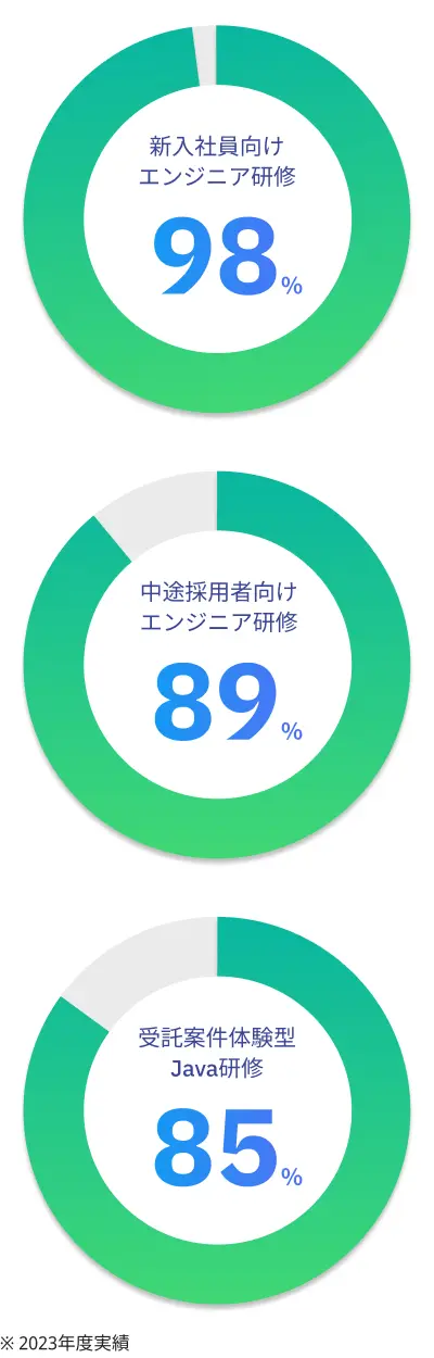 新入社員向けエンジニア研修 98％　中途採用者向けエンジニア研修 89％　受託案件体験型Java研修 85％ ※2023年度実績