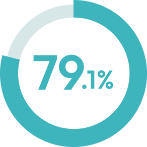 インターンシップに参加したことがある学生79.1%